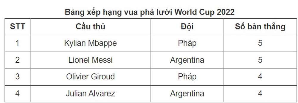 Bảng xếp hạng vua phá lưới World Cup 2022: Messi vượt Mbappe nhờ chỉ số phụ - ảnh 2