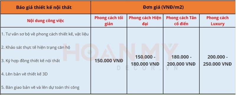 Bảng báo giá thiết kế nội thất theo các phong cách