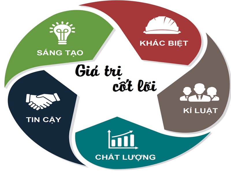 Giá trị cốt lõi của doanh nghiệp là gì? Những điều cần biết