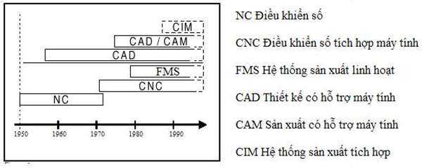Lịch Sử Phát Triển CNC