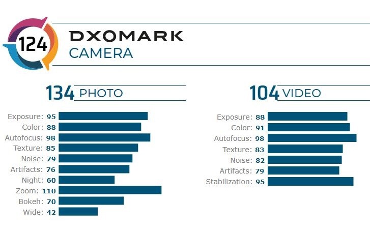 Xiaomi Mi 10 Pro tops DxOMark camera chart 