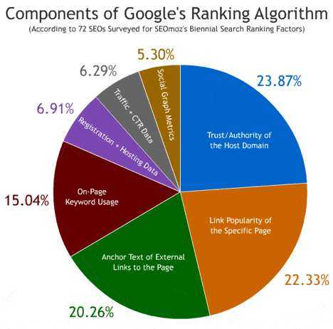 thuật toán xếp hạng google