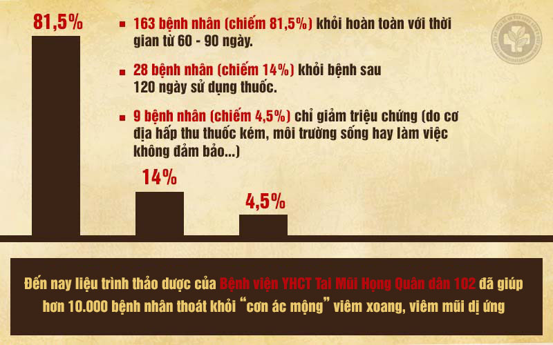 Kết quả kiểm nghiệm lâm sàng liệu trình thảo dược trị viêm xoang của Bệnh viện Tai Mũi Họng Quân dân 102