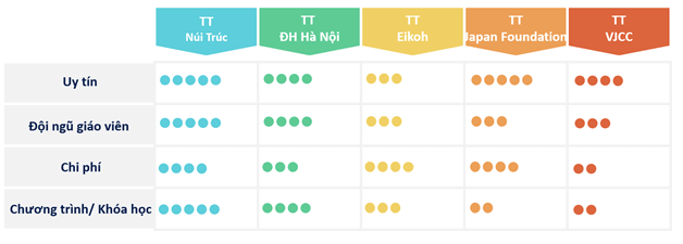 So sánh top 5 trung tâm tiếng Nhật