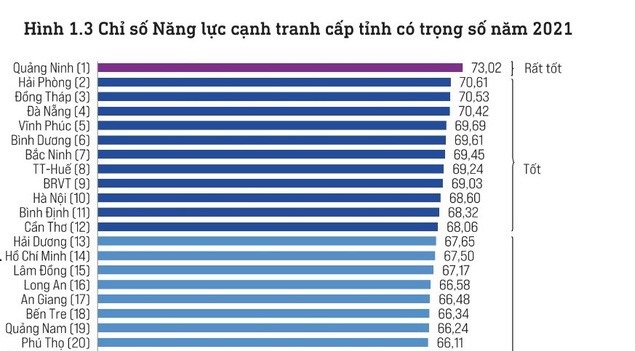 Đà Nẵng xếp thứ 4 Chỉ số năng lực cạnh tranh cấp tỉnh