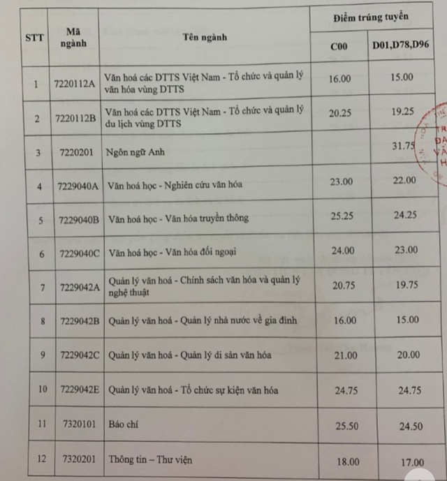 Các trường đại học Văn hóa công bố điểm chuẩn và danh sách thí sinh trúng tuyển năm 2020 - Ảnh 2.