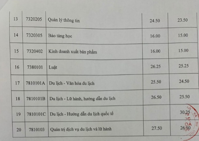 Các trường đại học Văn hóa công bố điểm chuẩn và danh sách thí sinh trúng tuyển năm 2020 - Ảnh 3.