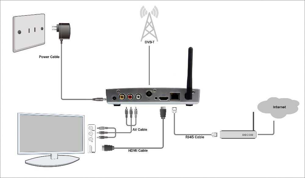 Tổng quát cách kết nối Android TV box