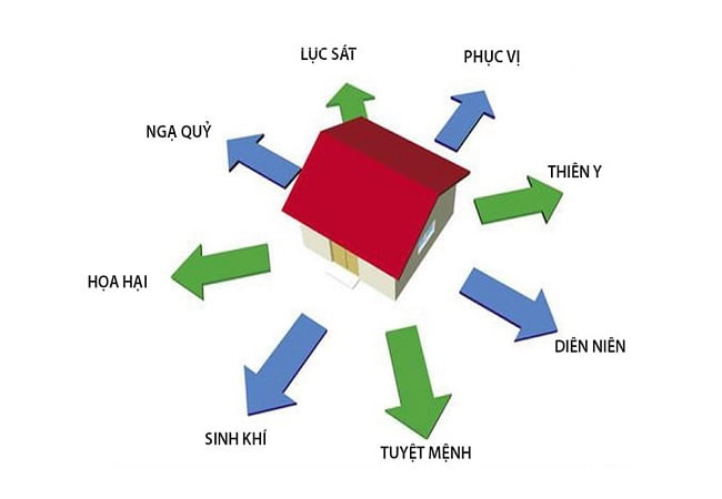 Hướng Tây Nam Là Hướng Nào?. Tuổi Nào Xây Nhà Hợp Với Hướng Tây Nam · Kiến trúc Duy Tân