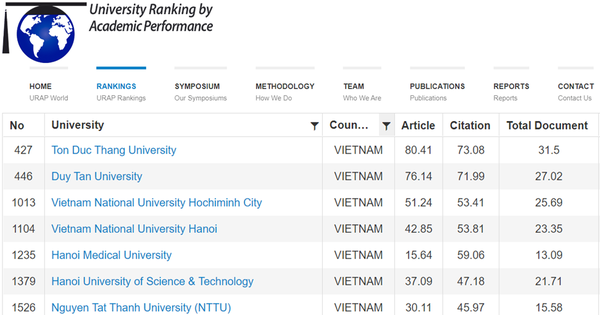 17 trường Đại học của Việt Nam có mặt trên Bảng Xếp hạng URAP 2022