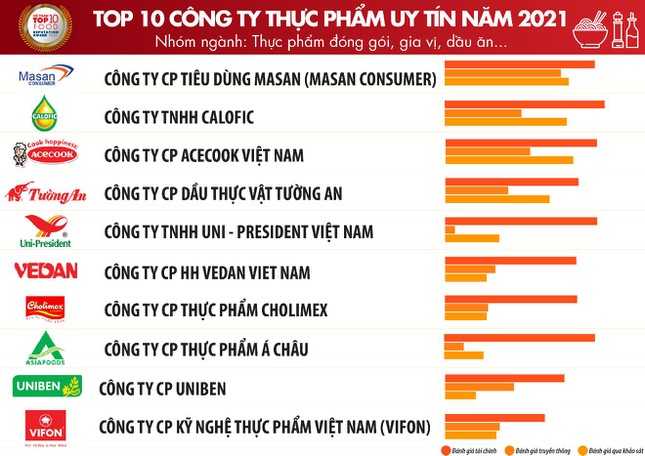 Toàn cảnh ngành thực phẩm - đồ uống Việt Nam năm 2021 ảnh 3