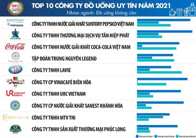 Toàn cảnh ngành thực phẩm - đồ uống Việt Nam năm 2021 ảnh 6