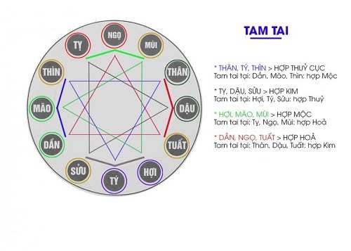 Tuổi phạm Tam Tai 2018, cách cúng và hóa giải hạn Tam Tai năm Mậu Tuất