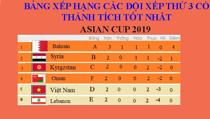 Bảng xếp hạng đội đứng thứ 3 Asian Cup 2019: Bất lợi cho Việt Nam