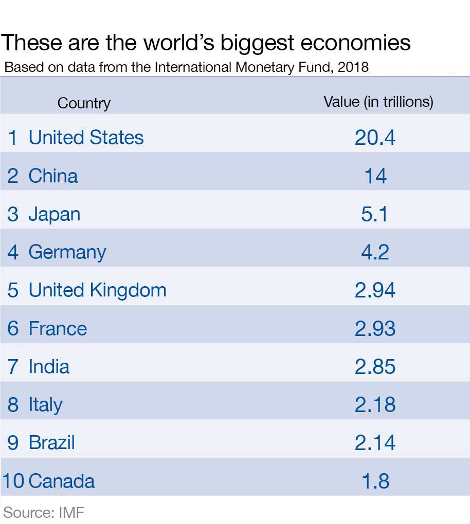 Top 10 World's Biggest Economies 2018