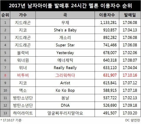 13 ca khúc của các idol nam năm 2017 được nghe nhiều nhất Melon trong 24 giờ đầu tiên