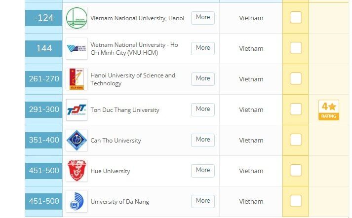 Đại học Việt Nam tăng hạng trên bảng xếp hạng QS châu Á 2019