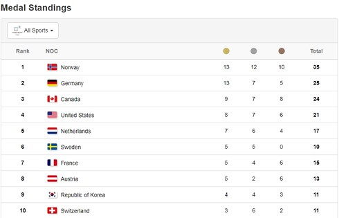 Bảng tổng sắp huy chương Olympic Pyeongchang: Đức bằng HCV với Na Uy