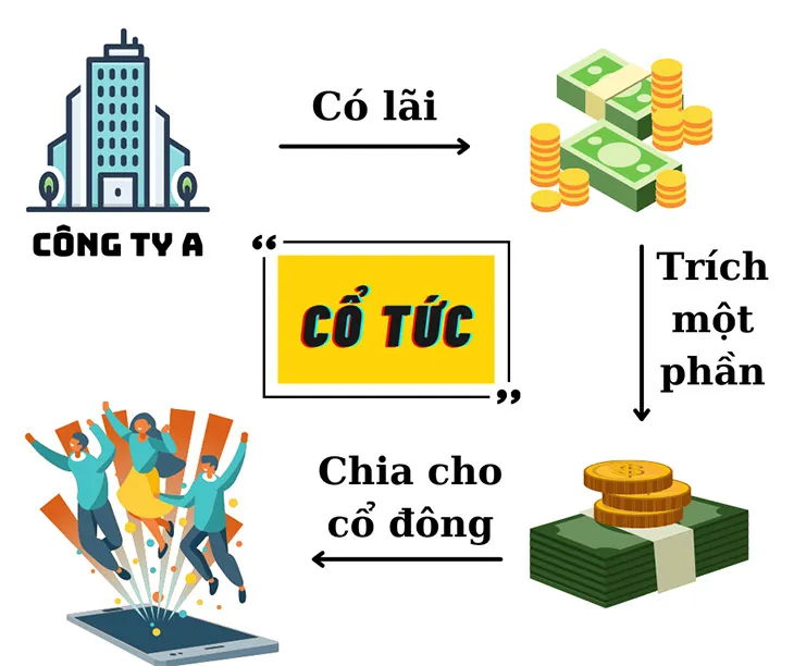 Trả cổ tức bằng cổ phiếu bao lâu được bán?