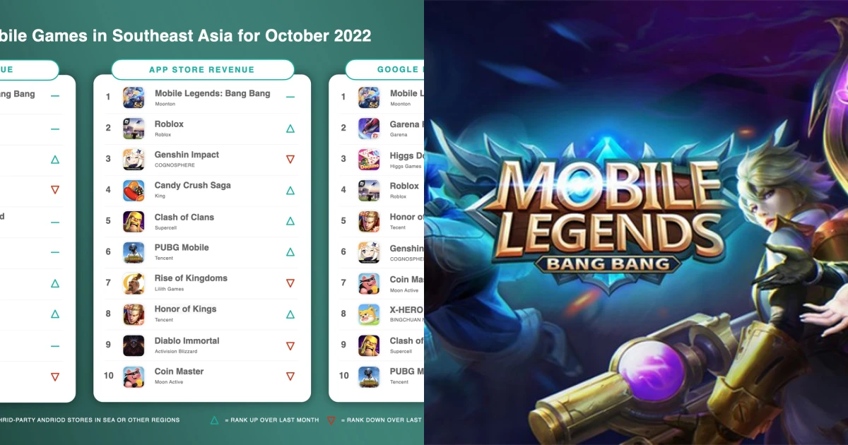 Mobile Legends: Bang Bang tiếp tục đứng đầu bảng xếp hạng doanh thu tháng 10 tại thị trường Đông Nam Á