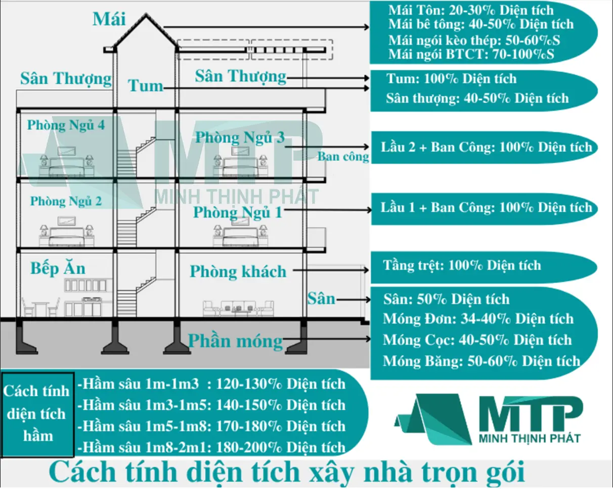 cách tính chi phí xây xựng