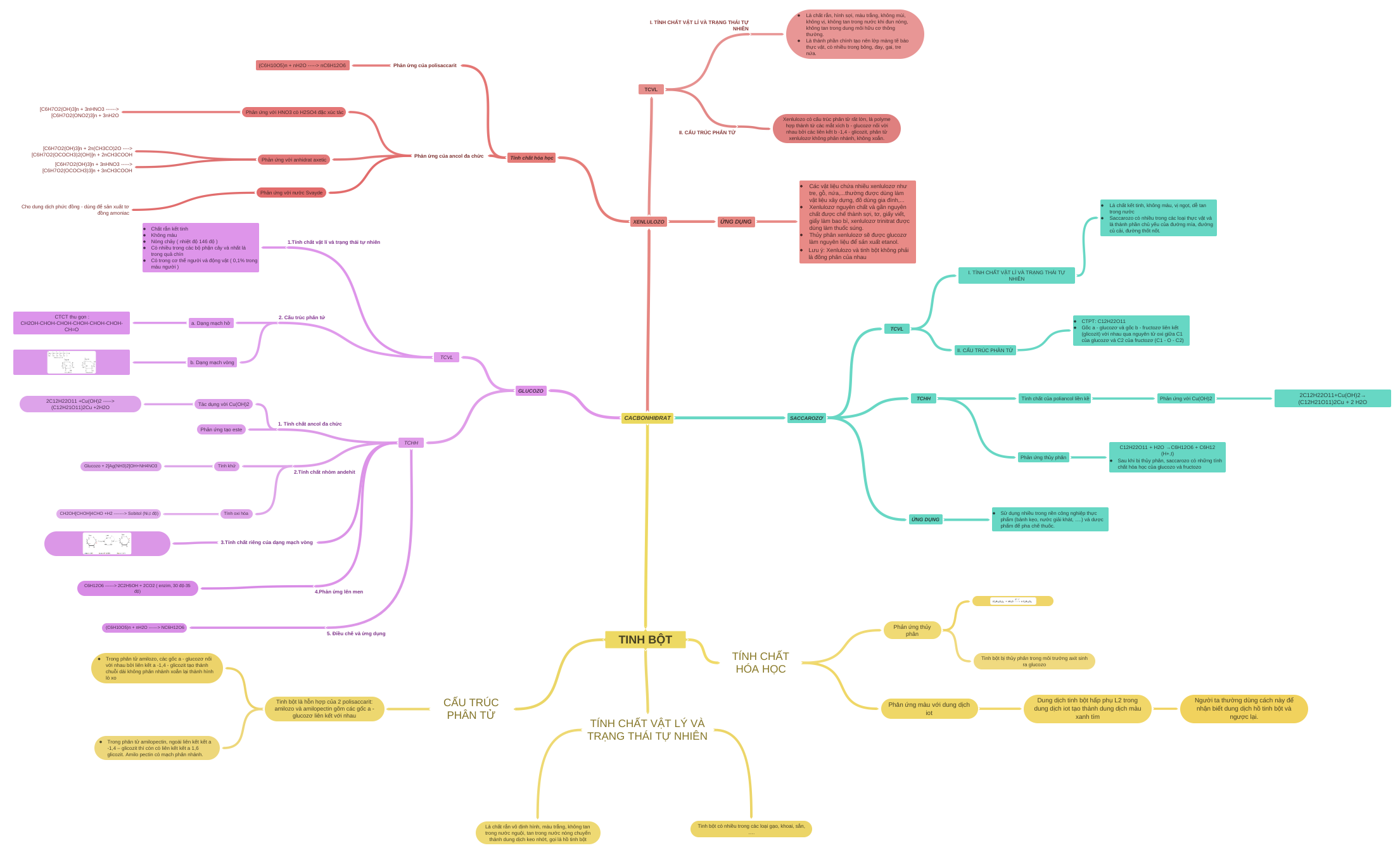 CACBONHIĐRAT - Coggle Diagram