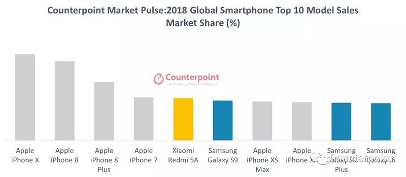 top 10 smartphone bán chạy nhất năm 2018 số liệu do Counterpoint Research cung cấp