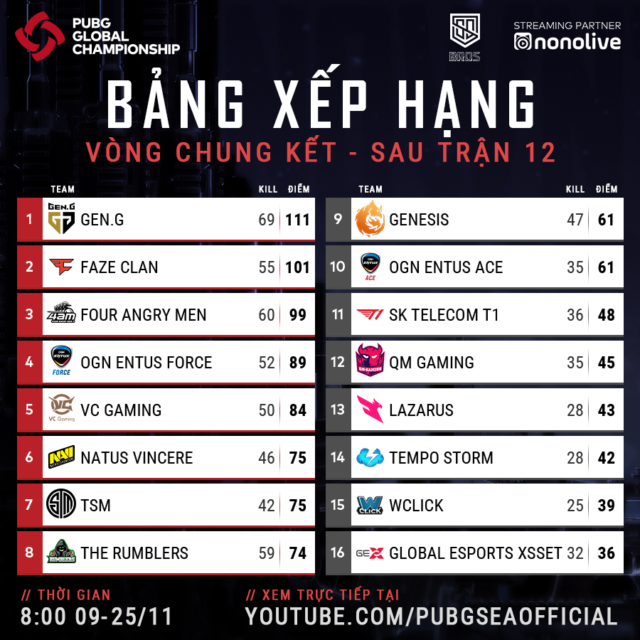 Kết quả PUBG thế giới Global Championship 2019: GEN.G vô địch