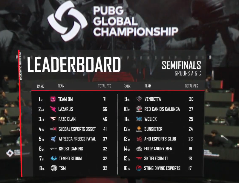 Kết quả PUBG thế giới Global Championship 2019: GEN.G vô địch