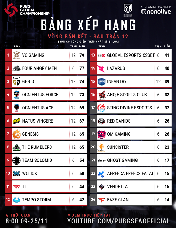 Kết quả PUBG thế giới Global Championship 2019: GEN.G vô địch