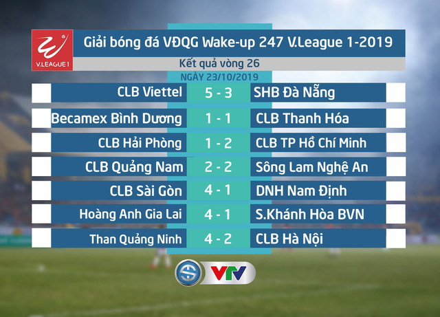 BXH, Kết quả chung cuộc V.League 2019: CLB Hà Nội vô địch, S.Khánh Hòa BVN xuống hạng - Ảnh 2.