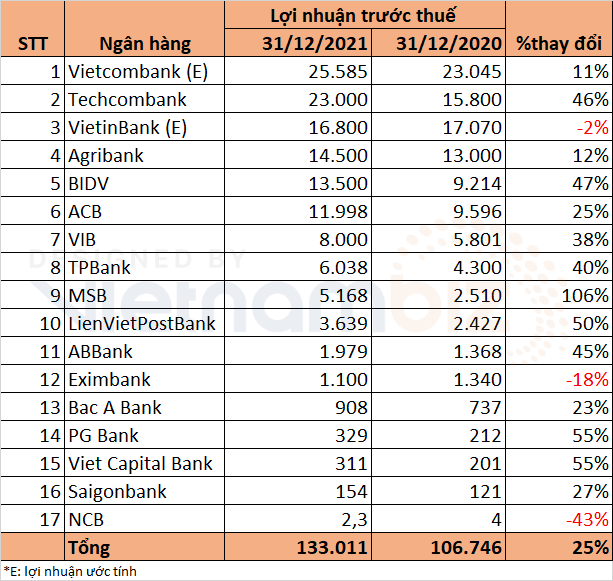 Hé lộ bảng xếp hạng lợi nhuận các ngân hàng: Techcombank góp mặt trong các DN lãi tỷ đô, MSB tăng trưởng ba con số - Ảnh 2.
