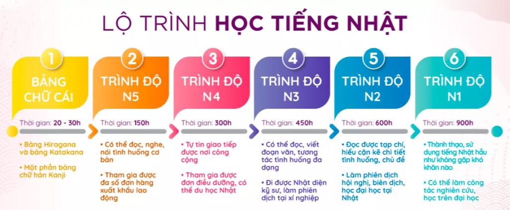 Lộ Trình Học Tiếng Nhật Hiệu Quả Cho Người Mới Bắt Đầu