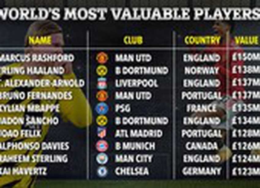 10 cầu thủ đắt giá nhất thế giới: Ronaldo ngoài Top... 100