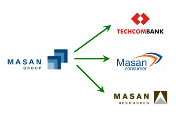 Masan của nước nào? Giới thiệu về Tập đoàn Masan Group - Ảnh 1