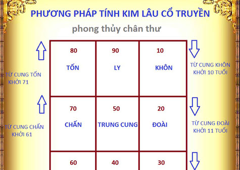 Năm 2021 tuổi nào xây nhà tốt? Thuận buồm xuôi gió, nhiều tài lộc !!!