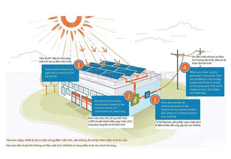 nguyên lý hoạt động của điện mặt trời 3 pha