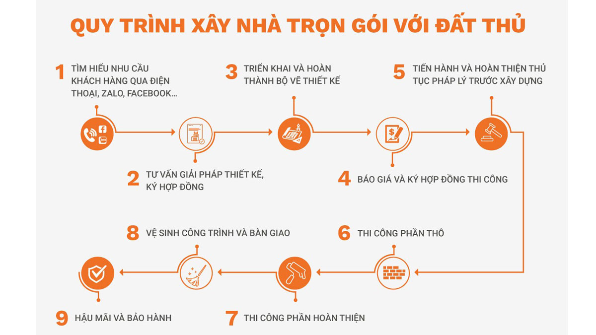 Quy trình xây nhà trọn gói tại Đất Thủ