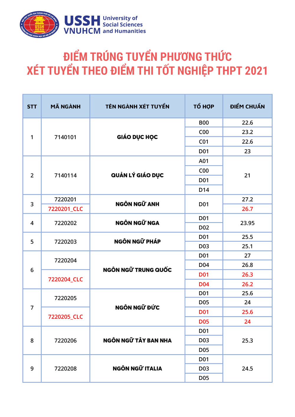 Điểm chuẩn Trường Đại học Khoa học xã hội và nhân văn