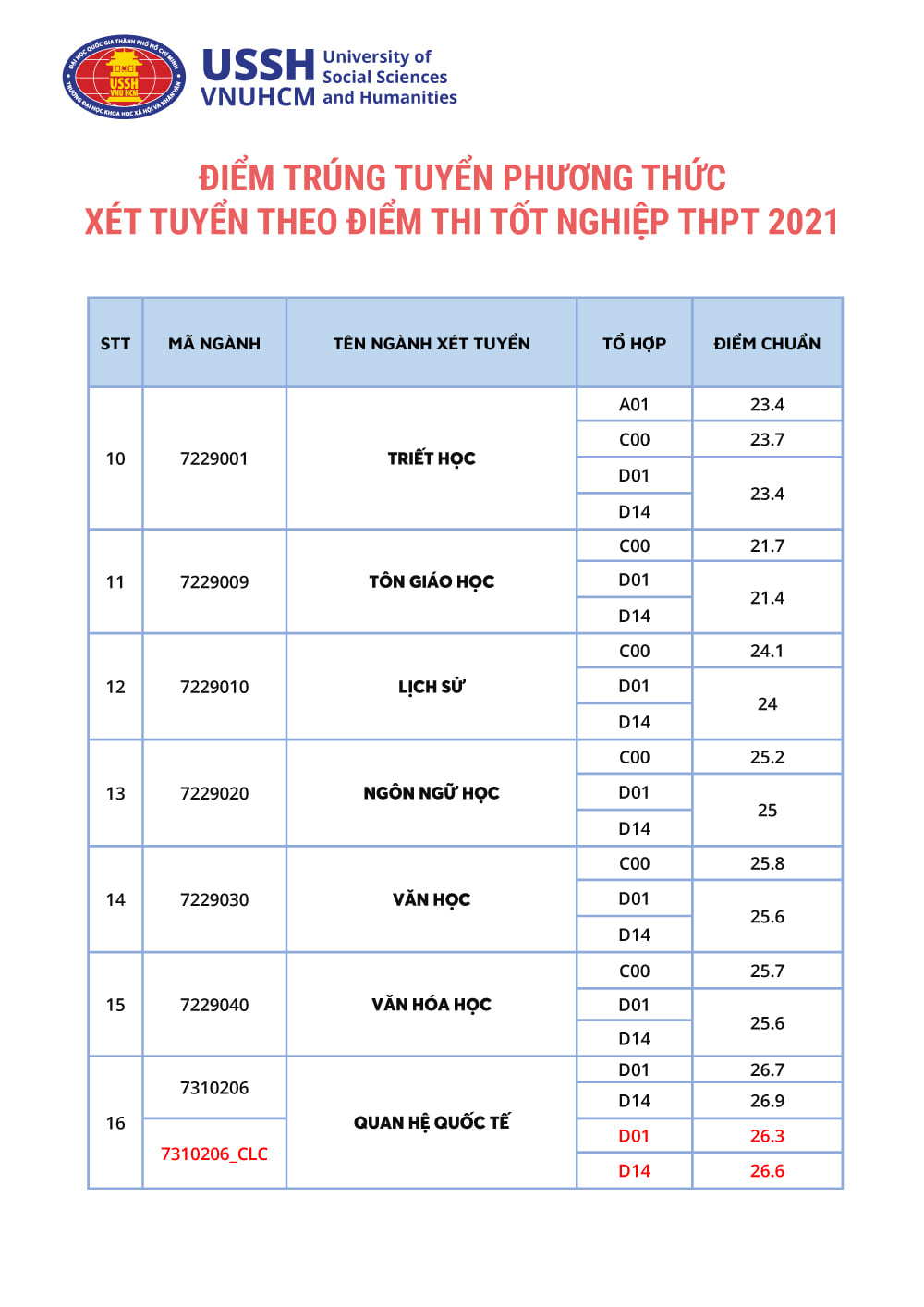 Điểm chuẩn Trường Đại học Khoa học xã hội và nhân văn