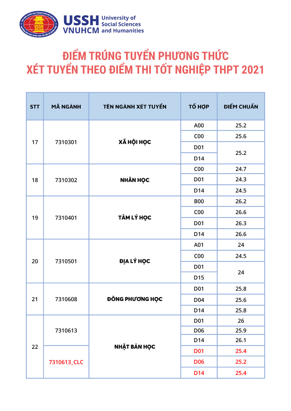 Điểm chuẩn Trường Đại học Khoa học xã hội và nhân văn