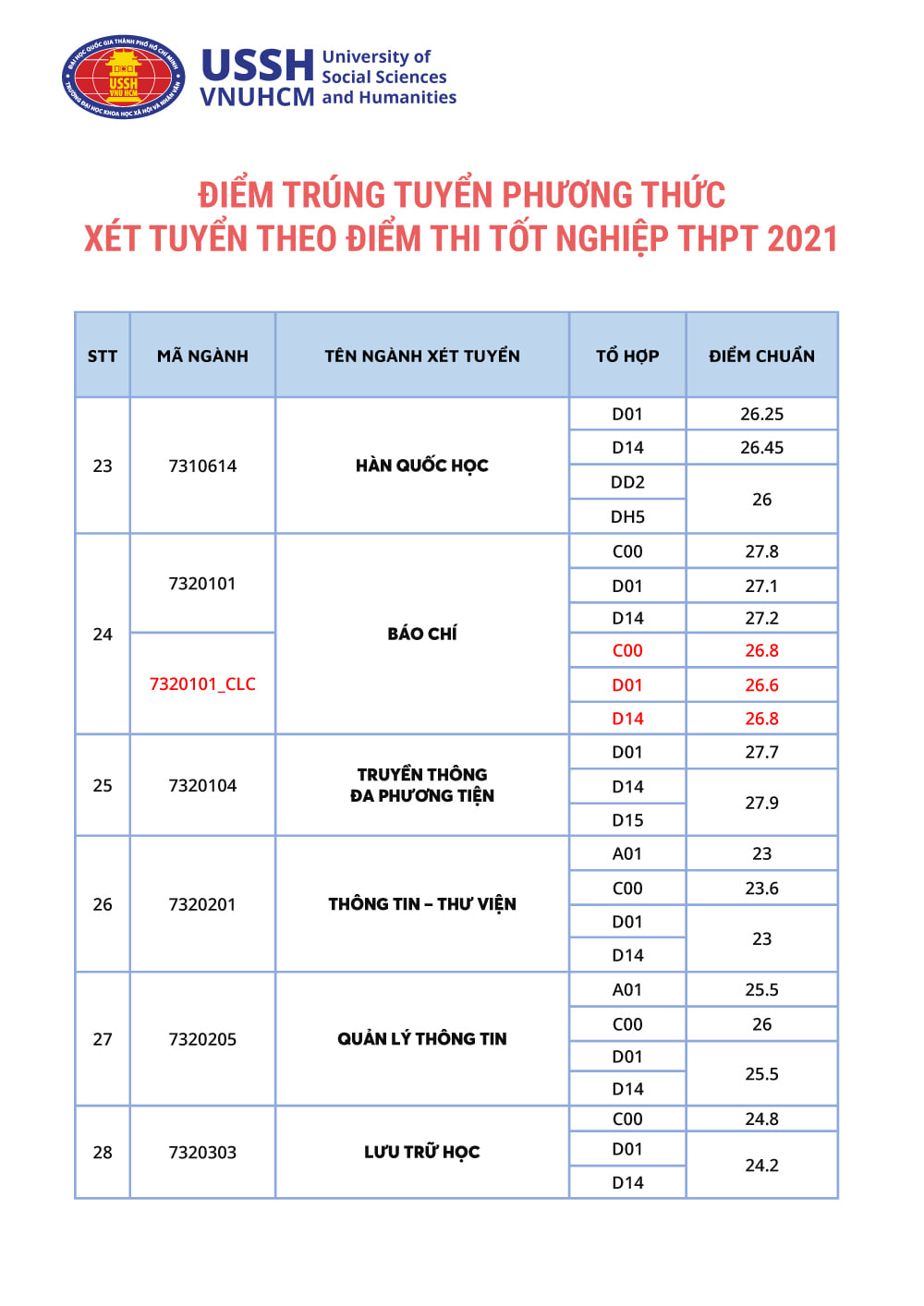 Điểm chuẩn Trường Đại học Khoa học xã hội và nhân văn