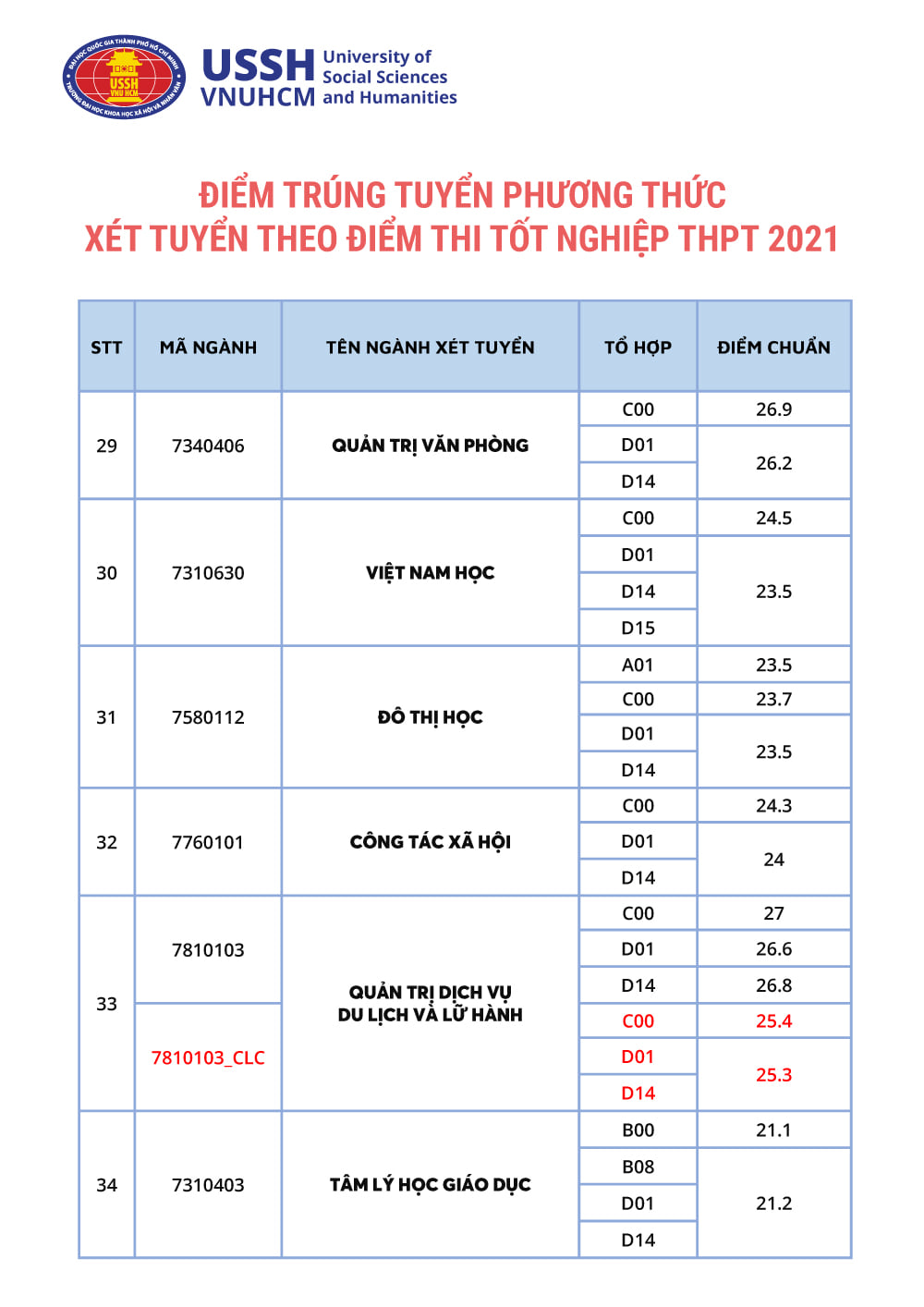 Điểm chuẩn Trường Đại học Khoa học xã hội và nhân văn