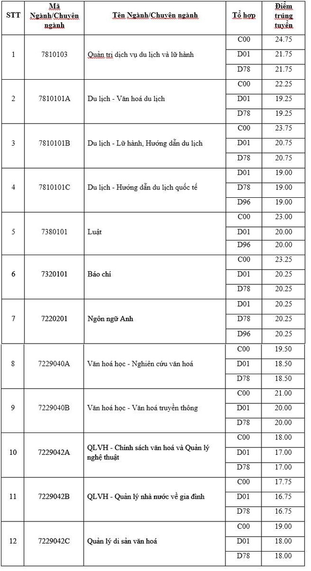 Điểm chuẩn trường ĐH Giao thông vận tải Hà Nội, ĐH Văn hóa Hà Nội năm 2018 - 1