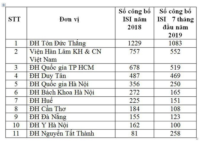 Bàn về xếp hạng quốc tế của các đại học Việt Nam qua công bố quốc tế - Ảnh 1.