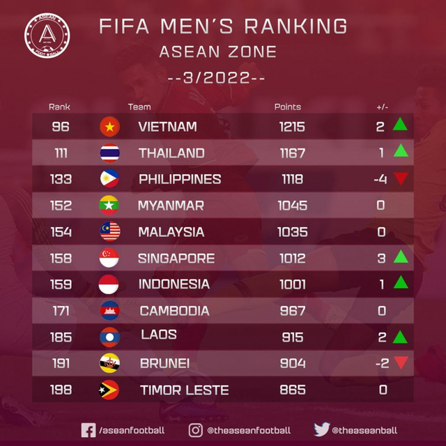 ĐT Việt Nam tăng 2 bậc trên BXH FIFA, ngôi đầu thế giới đổi chủ - Ảnh 1.