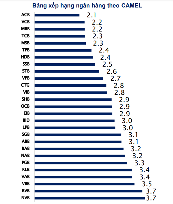 Cập nhật bảng xếp hạng 27 ngân hàng Việt theo mô hình CAMEL cuối quý 2/2022 - Ảnh 1.