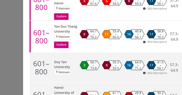 Đại học Việt Nam xếp hạng cao trên bảng xếp hạng thế giới