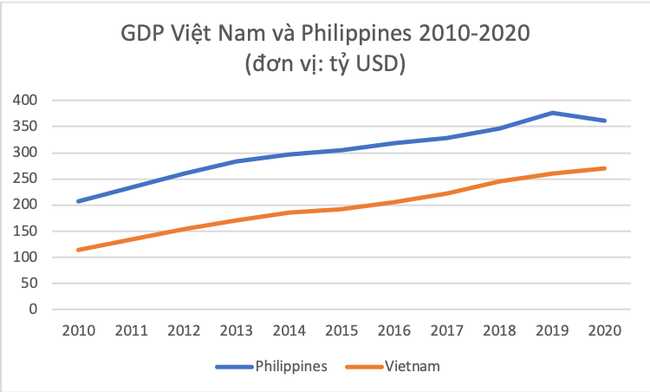 Kinh tế Việt Nam có cơ hội &quot;vượt mặt&quot; Philippines? - Ảnh 1.