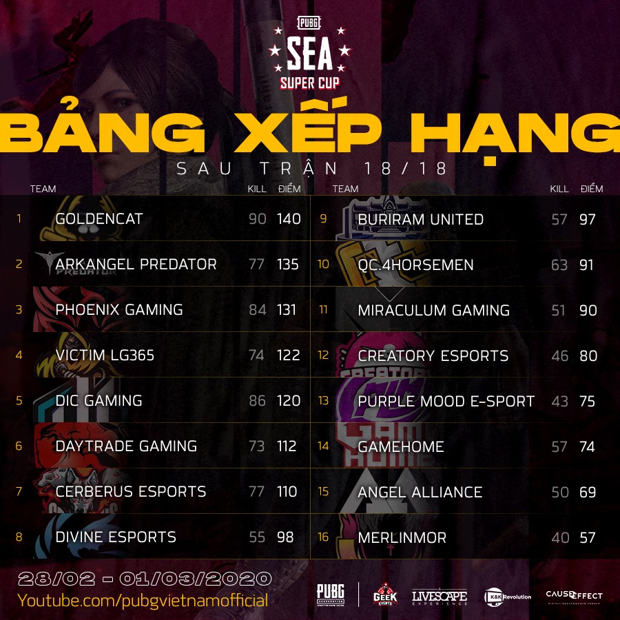 Bảng xếp hạng PUBG SEA Super League